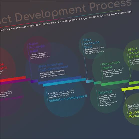 Diagram of a structured product design and development process
